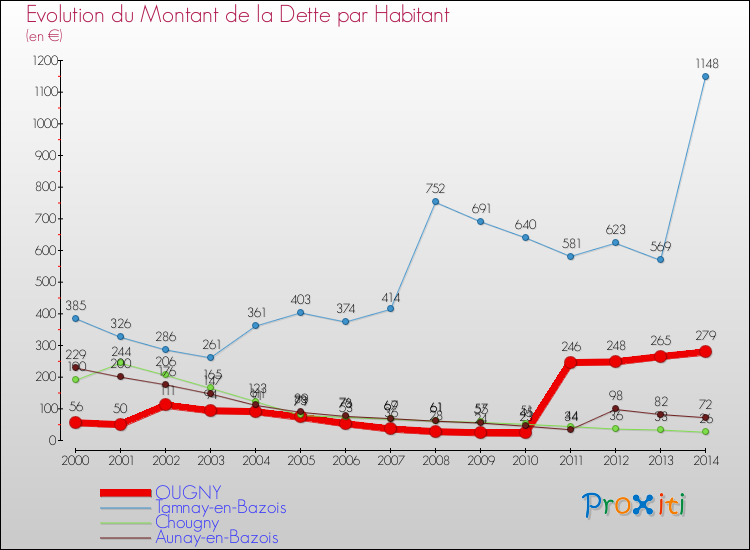 Evolution de la dette par habitant pour la commune de OUGNY et les communes proches de 2000 à 2014 Comparaison de la dette par habitant pour OUGNY et les communes voisines de 2000 à 2014