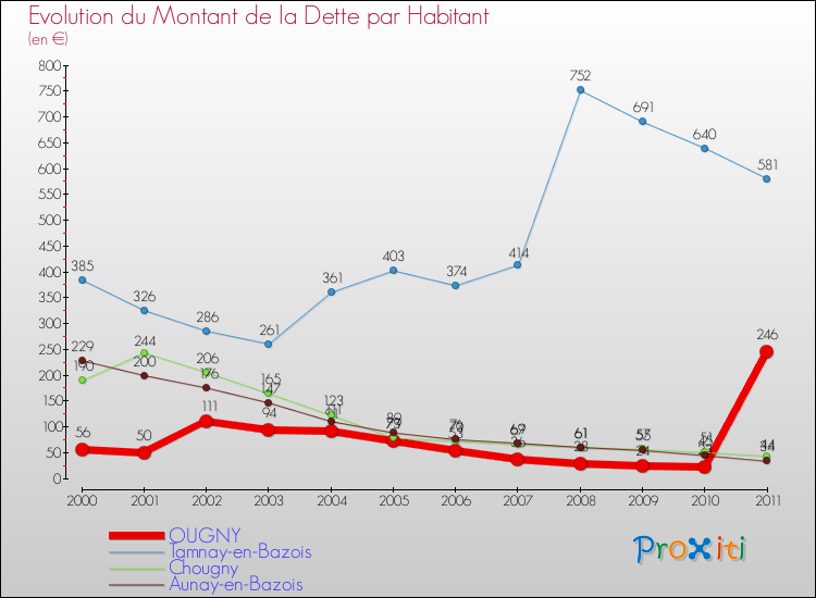 Evolution de la dette par habitant pour la commune de OUGNY et les communes proches Comparaison de la dette par habitant pour OUGNY et les communes voisines