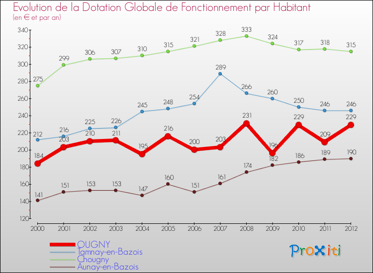 Evolution et montant de la dotation globale de fonctionnement par Habitant pour OUGNY et les communes proches Comparaison des dotations globales de fonctionnement par habitant pour OUGNY et les communes voisines
