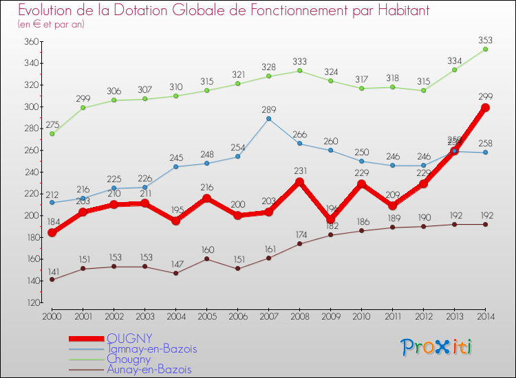 Evolution et montant de la dotation globale de fonctionnement par Habitant pour OUGNY et les communes proches de 2000 à 2014. Comparaison des dotations globales de fonctionnement par habitant pour OUGNY et les communes voisines de 2000 à 2014.