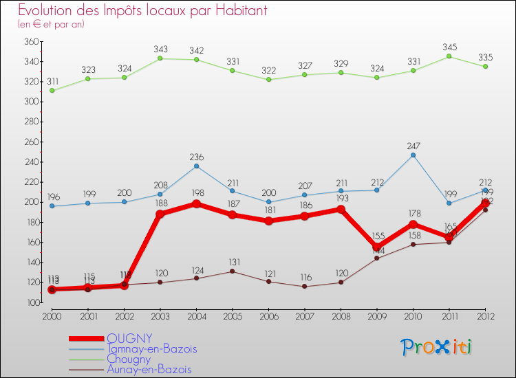 Evolution et montant des impôts locaux par Habitant pour OUGNY et les communes proches Comparaison des impôts locaux par habitant pour OUGNY et les communes voisines