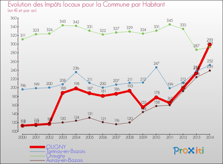Evolution et montant des impôts locaux par Habitant pour OUGNY et les communes proches de 2000 à 2014 Comparaison des impôts locaux par habitant pour OUGNY et les communes voisines de 2000 à 2014