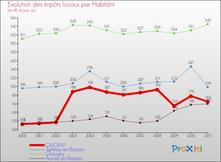 Evolution et montant des impôts locaux par Habitant pour OUGNY et les communes proches Comparaison des impôts locaux par habitant pour OUGNY et les communes voisines