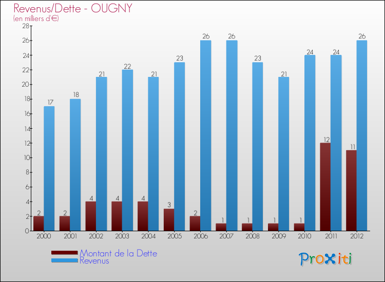 Evolution comparée de la dette et des revenus pour la commune de OUGNY de 2000 à 2012 Comparaison de la dette et des revenus pour OUGNY de 2000 à 2012