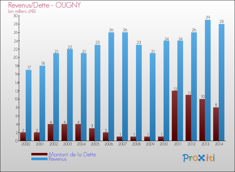 Evolution comparée de la dette et des revenus pour la commune de OUGNY de 2000 à 2014 Comparaison de la dette et des revenus pour OUGNY de 2000 à 2014