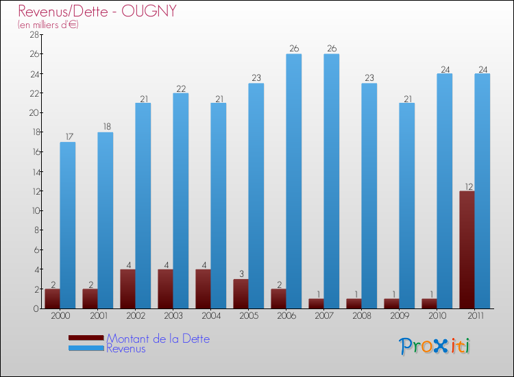 Evolution comparée de la dette et des revenus pour la commune de OUGNY de 2000 à 2011 Comparaison de la dette et des revenus pour OUGNY de 2000 à 2011