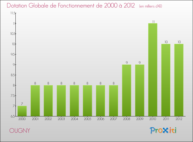 Evolution du montant de la Dotation Globale de Fonctionnement pour la commune de OUGNY de 2000 à 2012 Evolution du montant de la Dotation Globale de Fonctionnement pour OUGNY de 2000 à 2012