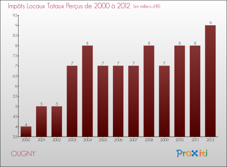 Evolution des Impôts Locaux pour la commune de OUGNY de 2000 à 2012 Evolution des Impôts Locaux pour OUGNY de 2000 à 2012