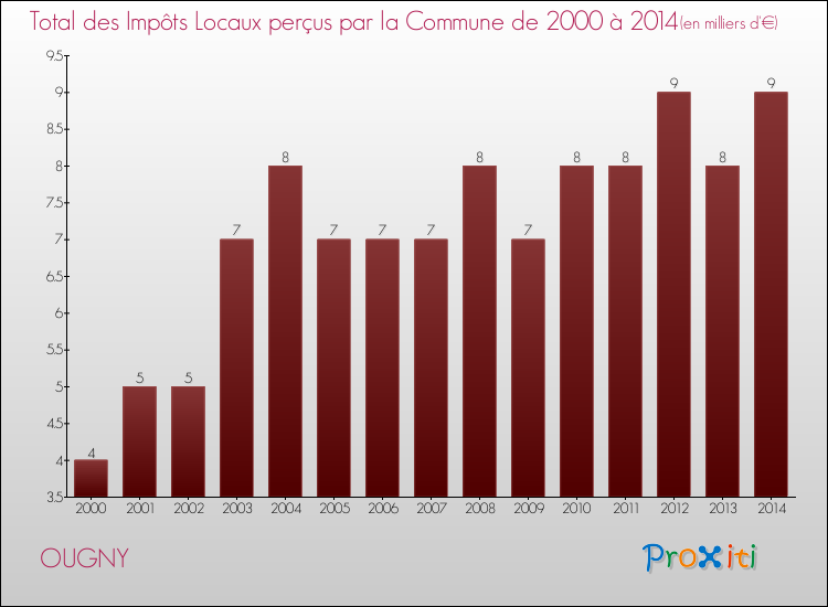 Evolution des Impôts Locaux pour la commune de OUGNY de 2000 à 2014 Evolution des Impôts Locaux pour OUGNY de 2000 à 2014