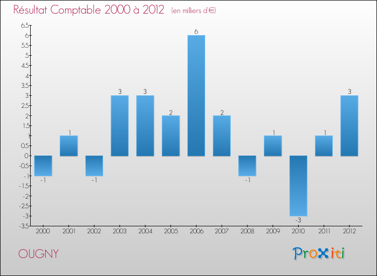 Evolution du résultat comptable pour la commune de OUGNY de 2000 à 2012 Evolution du résultat comptable pour OUGNY de 2000 à 2012