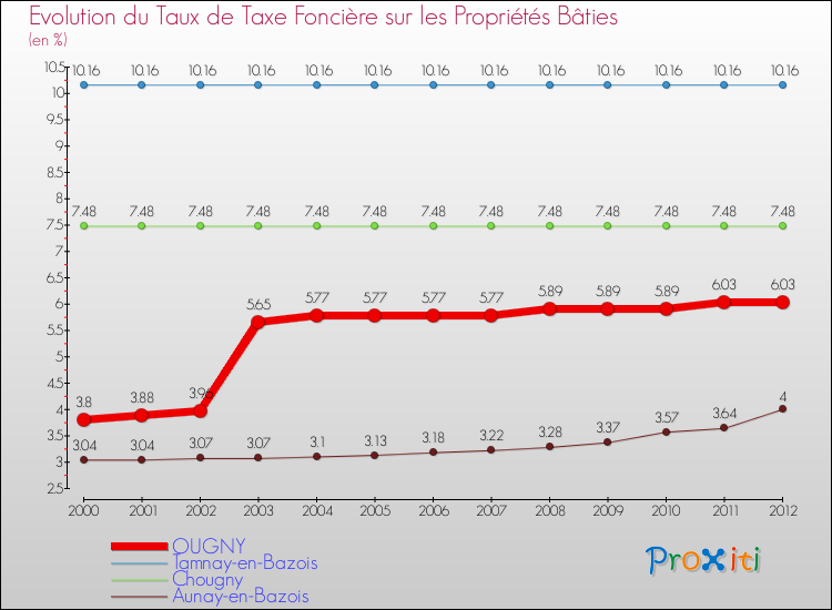 Evolution du taux de la taxe foncière sur le bati pour OUGNY et les communes proches de 2000 à 2012 Comparaison des taux de taxe foncière sur le bati pour OUGNY et les communes voisines de 2000 à 2012