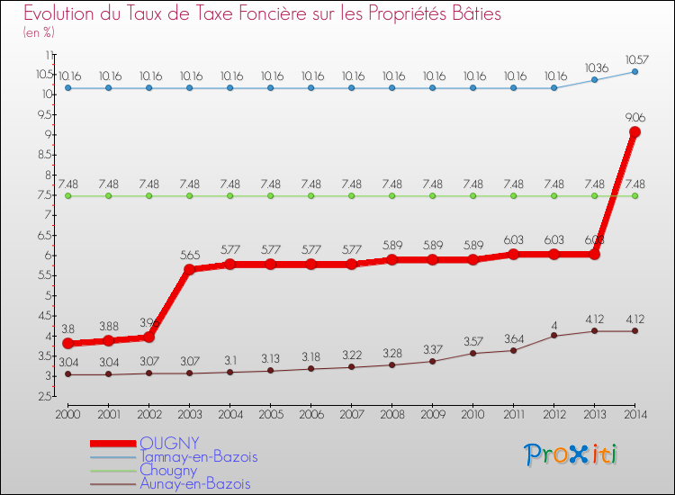 Evolution du taux de la taxe foncière sur le bati pour OUGNY et les communes proches de 2000 à 2014 Comparaison des taux de taxe foncière sur le bati pour OUGNY et les communes voisines de 2000 à 2014