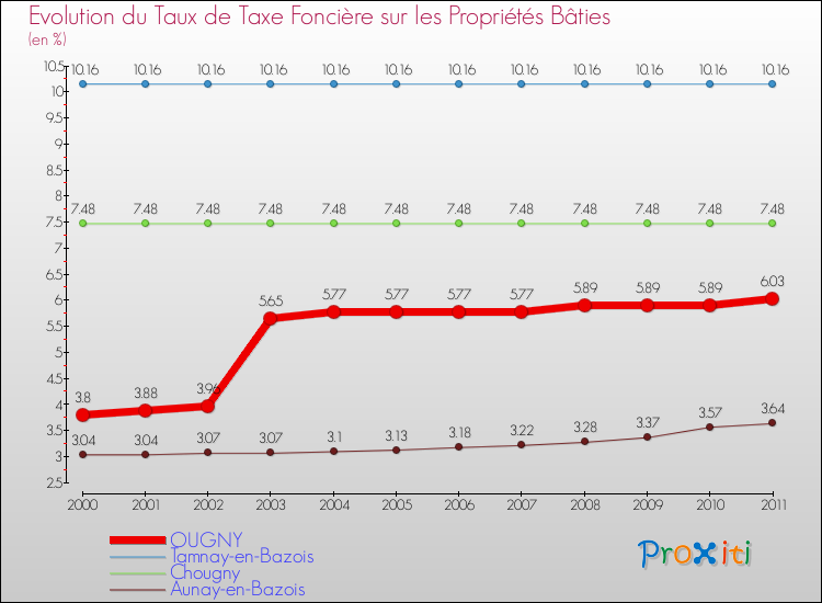 Evolution du taux de la taxe foncière sur le bati pour OUGNY et les communes proches Comparaison des taux de taxe foncière sur le bati pour OUGNY et les communes voisines