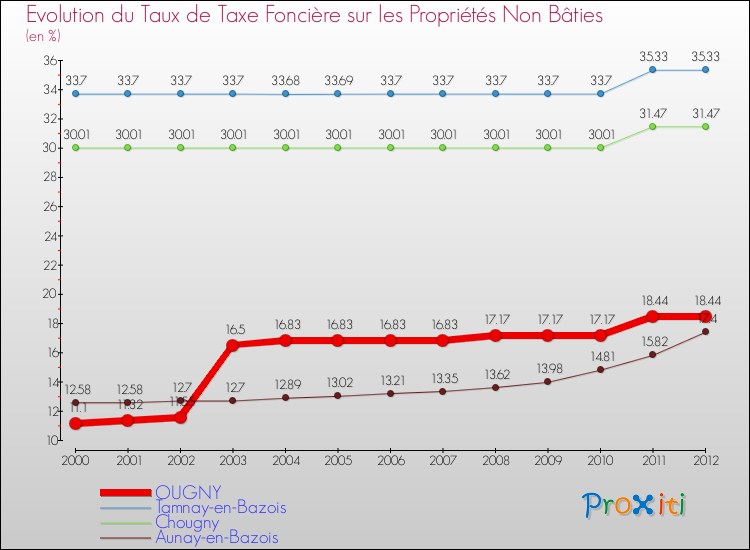 Evolution du taux de la taxe foncière sur les immeubles et terrains non batis pour OUGNY et les communes proches de 2000 à 2012 Comparaison des taux de la taxe foncière sur les immeubles et terrains non batis pour OUGNY et les communes voisines de 2000 à 2012