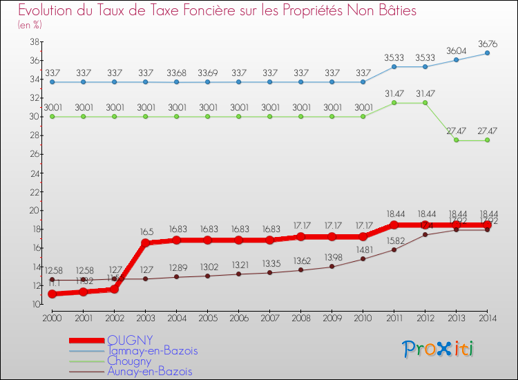 Evolution du taux de la taxe foncière sur les immeubles et terrains non batis pour OUGNY et les communes proches de 2000 à 2014 Comparaison des taux de la taxe foncière sur les immeubles et terrains non batis pour OUGNY et les communes voisines de 2000 à 2014