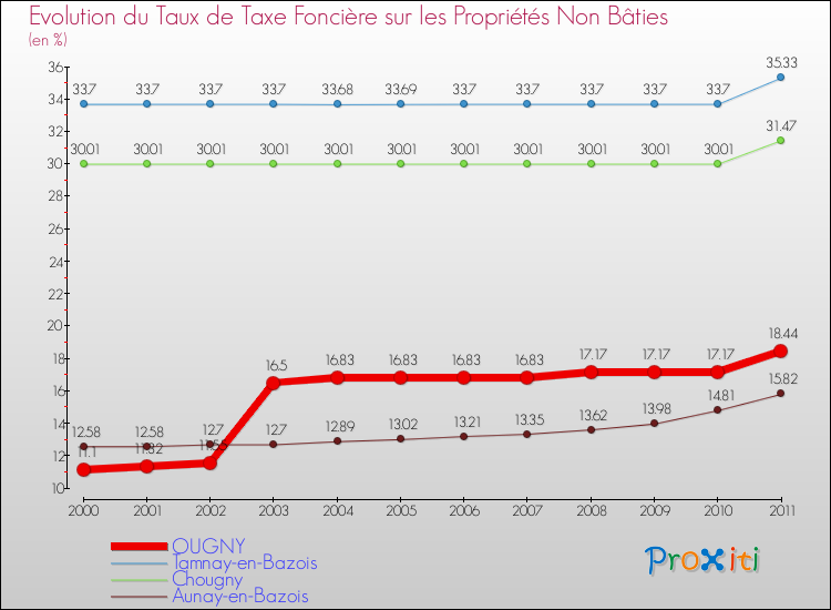 Evolution du taux de la taxe foncière sur les immeubles et terrains non batis pour OUGNY et les communes proches Comparaison des taux de la taxe foncière sur les immeubles et terrains non batis pour OUGNY et les communes voisines