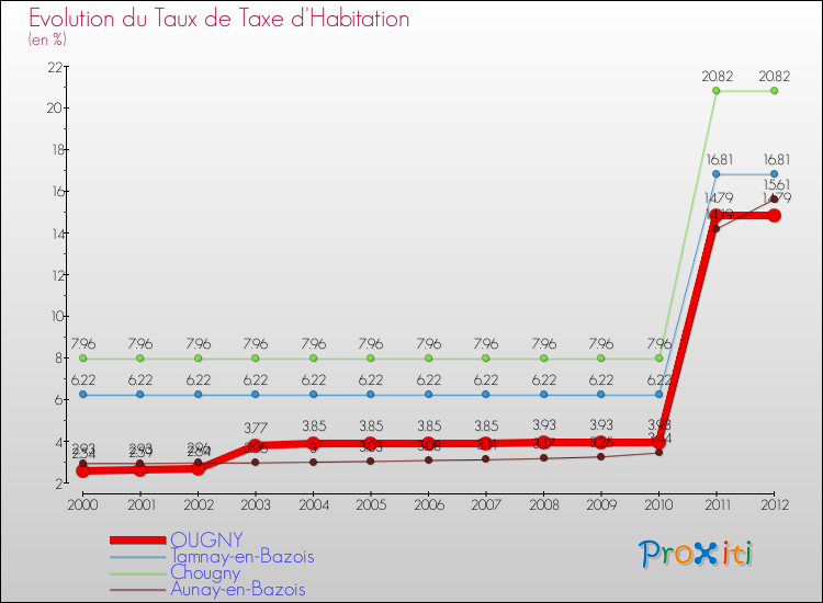 Evolution du taux de la taxe d'habitation pour OUGNY et les communes proches Comparaison des taux de la taxe d'habitation pour OUGNY et les communes voisines