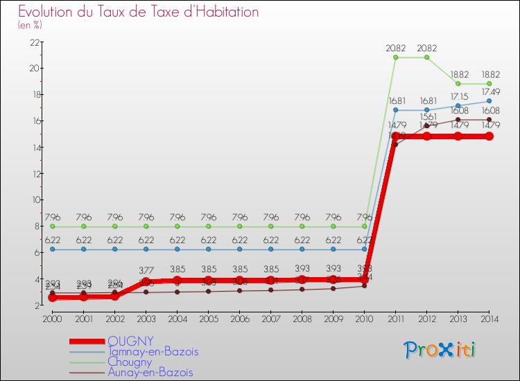 Evolution du taux de la taxe d'habitation pour OUGNY et les communes proches de 2000 à 2014 Comparaison des taux de la taxe d'habitation pour OUGNY et les communes voisines de 2000 à 2014