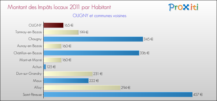 Montant des impôts locaux par Habitant pour OUGNY et les communes proches Comparaison des impôts locaux par habitant pour OUGNY et les communes voisines