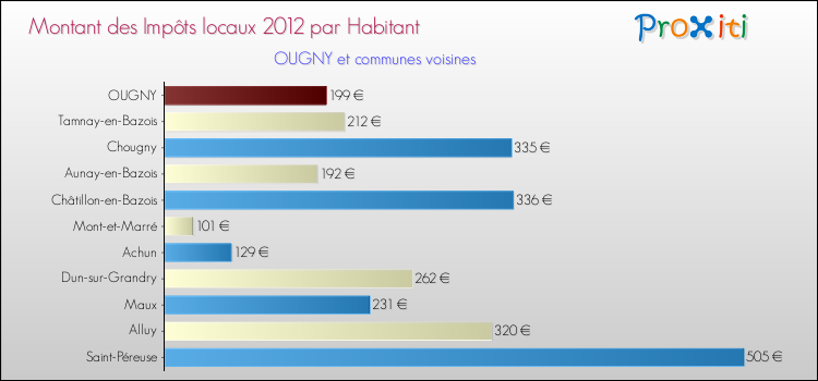 Montant des impôts locaux par Habitant pour OUGNY et les communes proches Comparaison des impôts locaux par habitant pour OUGNY et les communes voisines