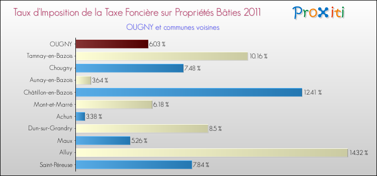 Taux d'imposition de la taxe foncière sur le bati 2011 pour OUGNY et les communes proches Comparaison des taux d'imposition de la taxe foncière sur le bati 2011 pour OUGNY et les communes voisines