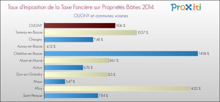 Taux d'imposition de la taxe foncière sur le bati 2014 pour OUGNY et les communes proches Comparaison des taux d'imposition de la taxe foncière sur le bati 2014 pour OUGNY et les communes voisines