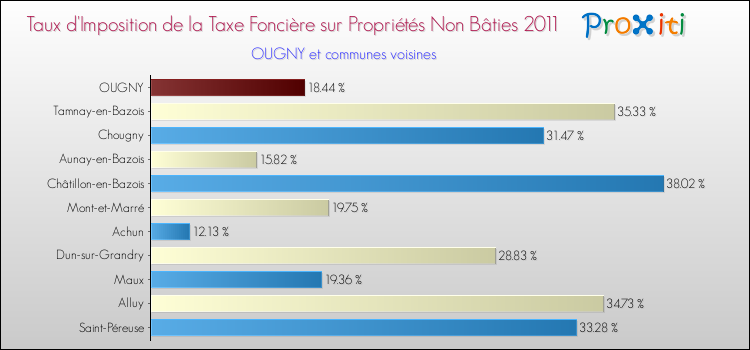 Taux d'imposition de la taxe foncière sur les immeubles et terrains non batis 2011 pour OUGNY et les communes proches Comparaison des taux d'imposition de la taxe foncière sur les immeubles et terrains non batis 2011 pour OUGNY et les communes voisines