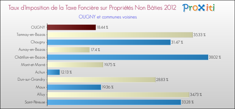 Taux d'imposition de la taxe foncière sur les immeubles et terrains non batis 2012 pour OUGNY et les communes proches Comparaison des taux d'imposition de la taxe foncière sur les immeubles et terrains non batis 2012 pour OUGNY et les communes voisines