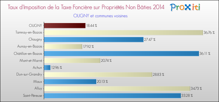 Taux d'imposition de la taxe foncière sur les immeubles et terrains non batis 2014 pour OUGNY et les communes proches Comparaison des taux d'imposition de la taxe foncière sur les immeubles et terrains non batis 2014 pour OUGNY et les communes voisines