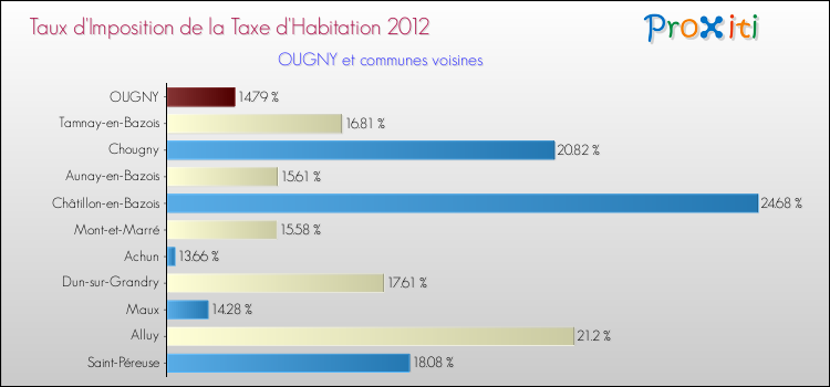 Taux d'imposition de la taxe d'habitation 2012 pour OUGNY et les communes proches Comparaison des taux d'imposition de la taxe d'habitation 2012 pour OUGNY et les communes voisines