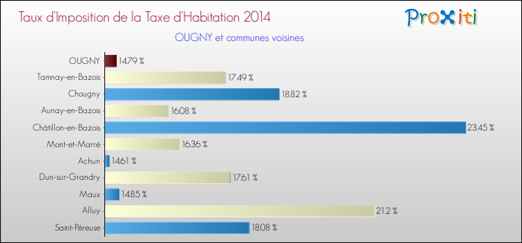 Taux d'imposition de la taxe d'habitation 2014 pour OUGNY et les communes proches Comparaison des taux d'imposition de la taxe d'habitation 2014 pour OUGNY et les communes voisines