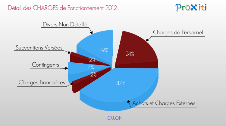 Décomposition des Charges de Fonctionnement 2012 de la commune de OULON Charges de Fonctionnement 2012 pour la commune de OULON