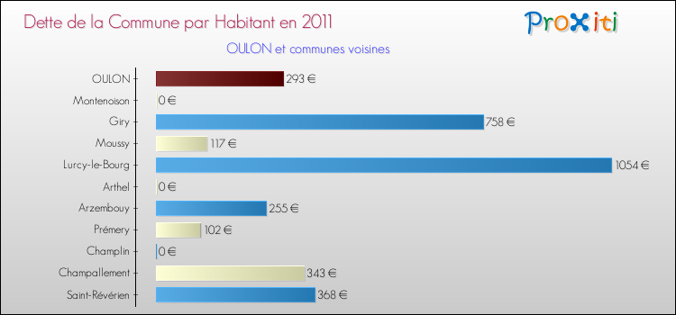 Dette par habitant de la commune en 2011 pour OULON et les communes proches Comparaison de la dette par habitant de la commune en 2011 pour OULON et les communes voisines
