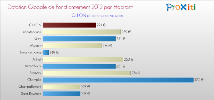 Montant des dotations globales de fonctionnement DGF par Habitant pour OULON et les communes proches Comparaison des des dotations globales de fonctionnement DGF par habitant pour OULON et les communes voisines