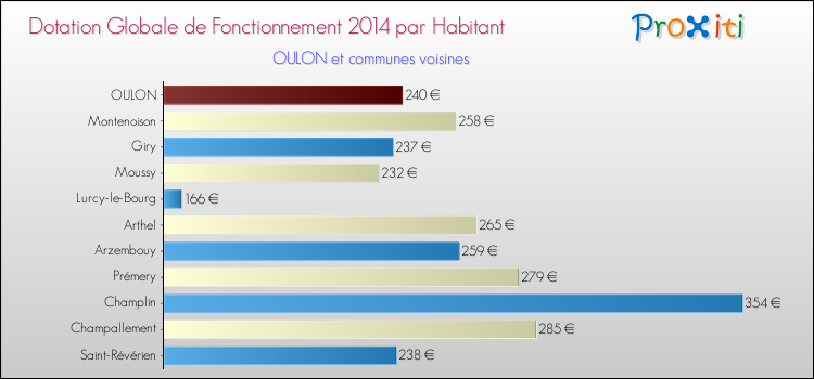 Montant des dotations globales de fonctionnement DGF par Habitant pour OULON et les communes proches en 2014. Comparaison des des dotations globales de fonctionnement DGF par habitant pour OULON et les communes voisines en 2014.