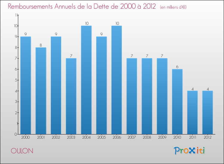 Evolution de l'annuité de la dette pour la commune de OULON de 2000 à 2012 Annuités de la dette pour OULON de 2000 à 2012
