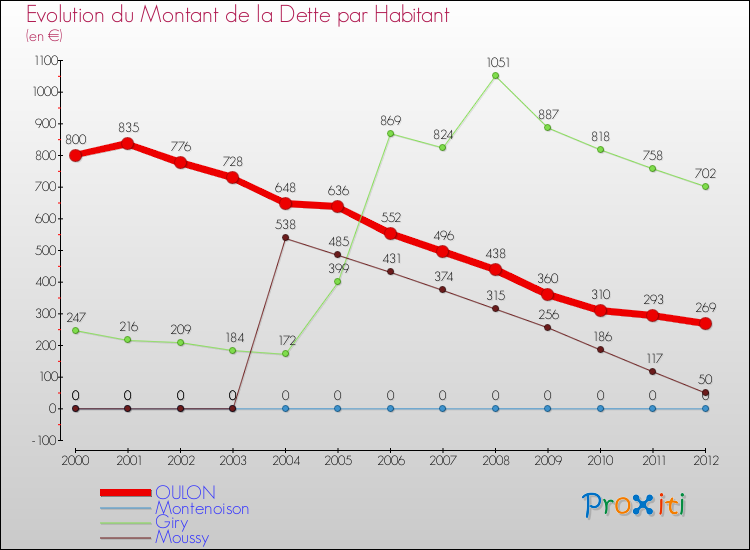 Evolution de la dette par habitant pour la commune de OULON et les communes proches de 2000 à 2012 Comparaison de la dette par habitant pour OULON et les communes voisines de 2000 à 2012