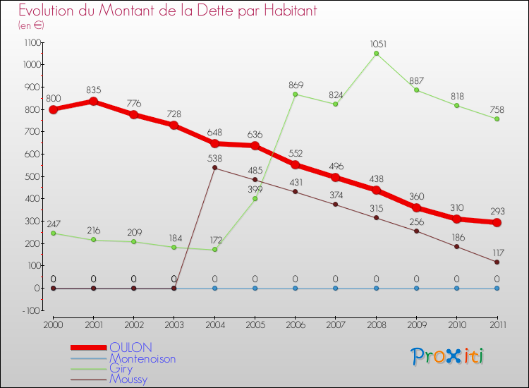 Evolution de la dette par habitant pour la commune de OULON et les communes proches Comparaison de la dette par habitant pour OULON et les communes voisines