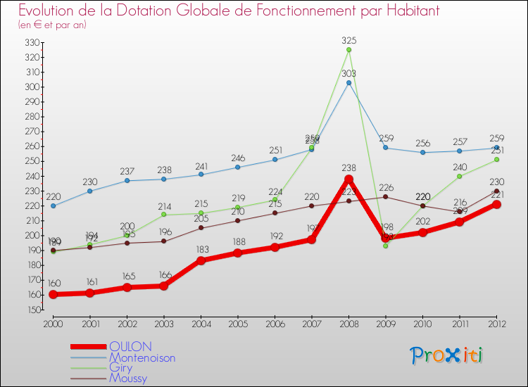 Evolution et montant de la dotation globale de fonctionnement par Habitant pour OULON et les communes proches Comparaison des dotations globales de fonctionnement par habitant pour OULON et les communes voisines