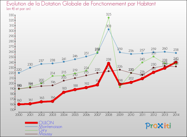 Evolution et montant de la dotation globale de fonctionnement par Habitant pour OULON et les communes proches de 2000 à 2014. Comparaison des dotations globales de fonctionnement par habitant pour OULON et les communes voisines de 2000 à 2014.