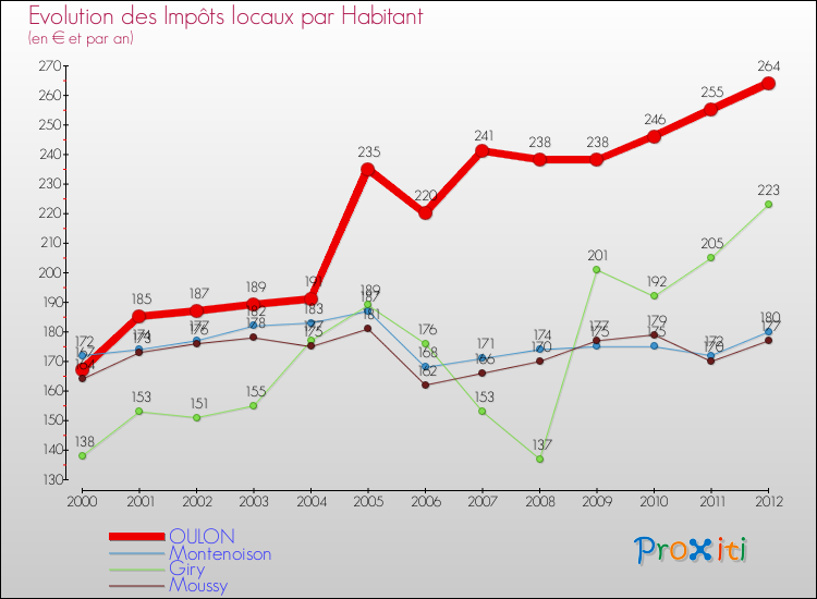 Evolution et montant des impôts locaux par Habitant pour OULON et les communes proches Comparaison des impôts locaux par habitant pour OULON et les communes voisines