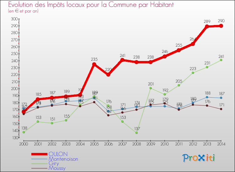 Evolution et montant des impôts locaux par Habitant pour OULON et les communes proches de 2000 à 2014 Comparaison des impôts locaux par habitant pour OULON et les communes voisines de 2000 à 2014