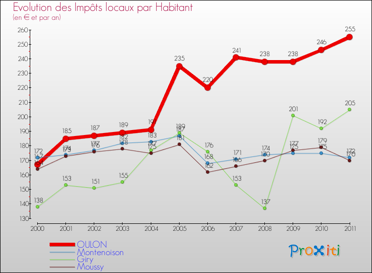 Evolution et montant des impôts locaux par Habitant pour OULON et les communes proches Comparaison des impôts locaux par habitant pour OULON et les communes voisines