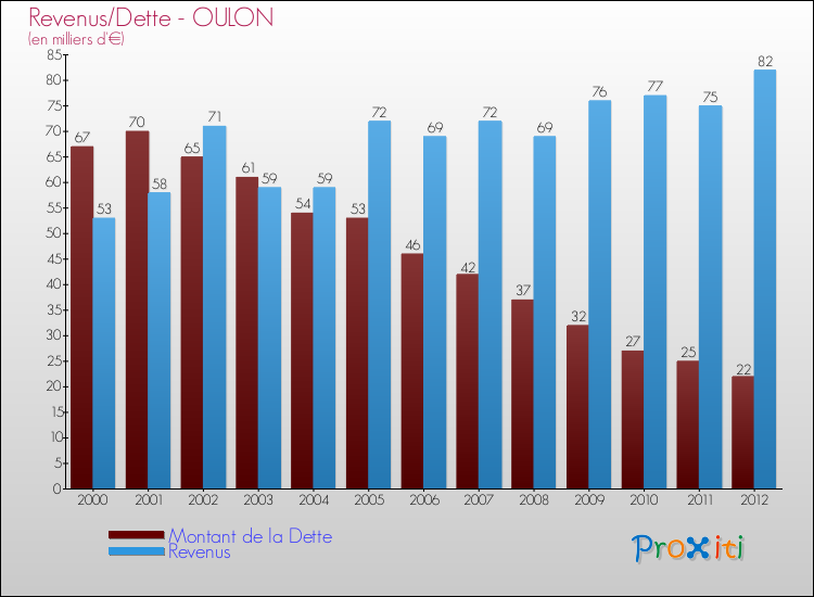 Evolution comparée de la dette et des revenus pour la commune de OULON de 2000 à 2012 Comparaison de la dette et des revenus pour OULON de 2000 à 2012
