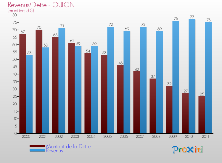 Evolution comparée de la dette et des revenus pour la commune de OULON de 2000 à 2011 Comparaison de la dette et des revenus pour OULON de 2000 à 2011