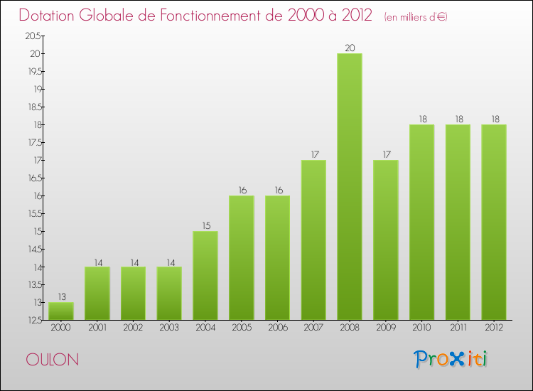 Evolution du montant de la Dotation Globale de Fonctionnement pour la commune de OULON de 2000 à 2012 Evolution du montant de la Dotation Globale de Fonctionnement pour OULON de 2000 à 2012