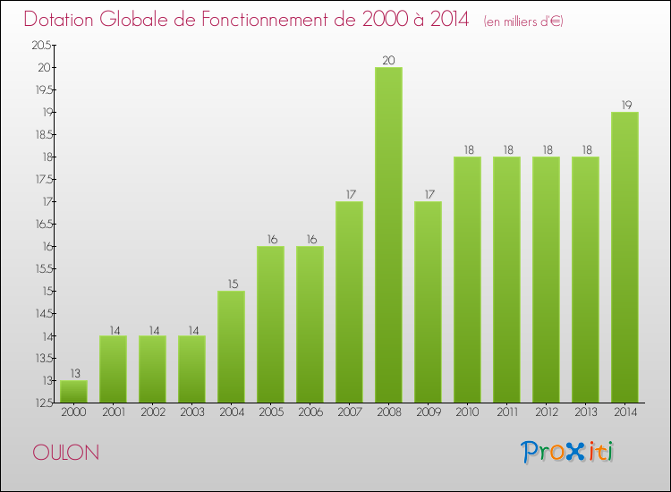 Evolution du montant de la Dotation Globale de Fonctionnement pour la commune de OULON de 2000 à 2014 Evolution du montant de la Dotation Globale de Fonctionnement pour OULON de 2000 à 2014