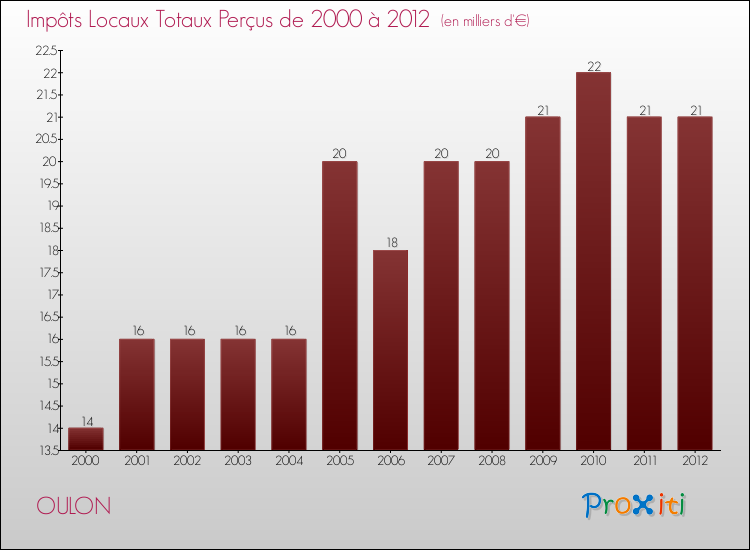 Evolution des Impôts Locaux pour la commune de OULON de 2000 à 2012 Evolution des Impôts Locaux pour OULON de 2000 à 2012