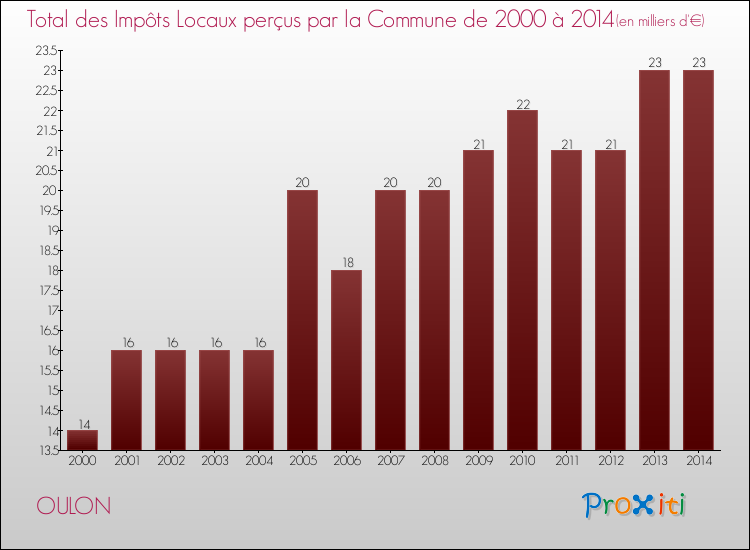 Evolution des Impôts Locaux pour la commune de OULON de 2000 à 2014 Evolution des Impôts Locaux pour OULON de 2000 à 2014