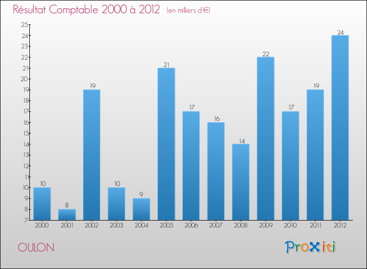 Evolution du résultat comptable pour la commune de OULON de 2000 à 2012 Evolution du résultat comptable pour OULON de 2000 à 2012